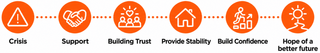 Six-stage journey from crisis to hope, progressing through support, building trust, providing stability and building confidence.